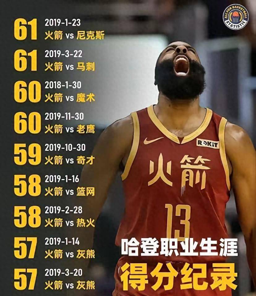 哈登陇nba历史首人(nba哈登历史得分榜最新排名)